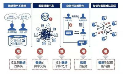 建設(shè)大數(shù)據(jù)平臺，釋放數(shù)據(jù)價(jià)值 從工業(yè)互聯(lián)網(wǎng)數(shù)據(jù)服務(wù)的數(shù)據(jù)治理談起